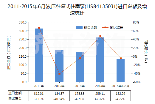 2011-2015年6月液壓往復(fù)式柱塞泵(HS84135031)進(jìn)口總額及增速統(tǒng)計(jì)